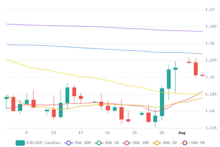 Chart 2026 08 04T065129132