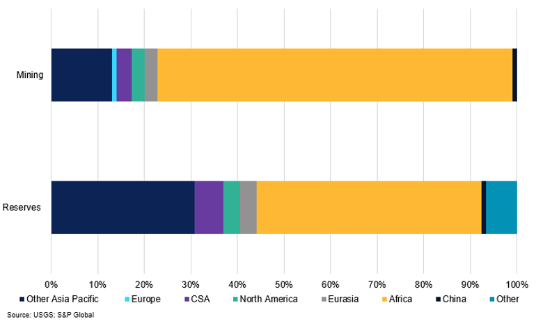 Global Reserves And Mining Of Cobalt