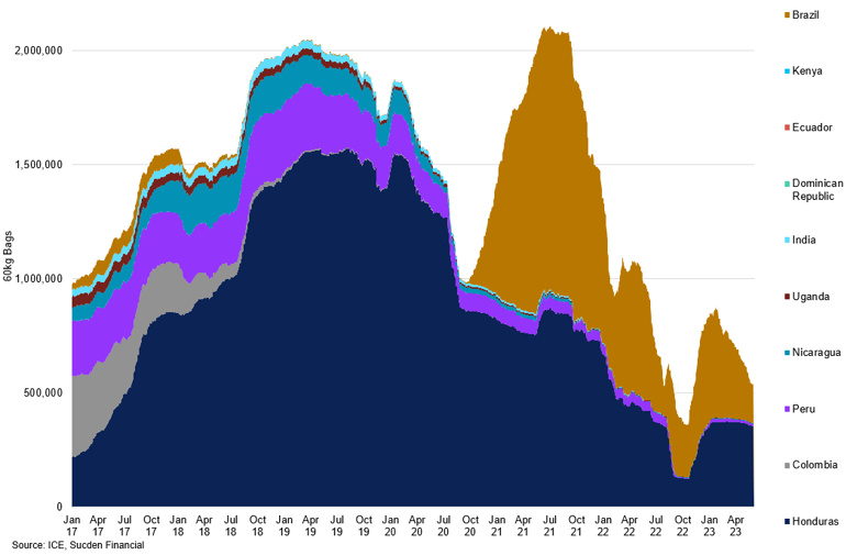 Inventory By Origin (1)