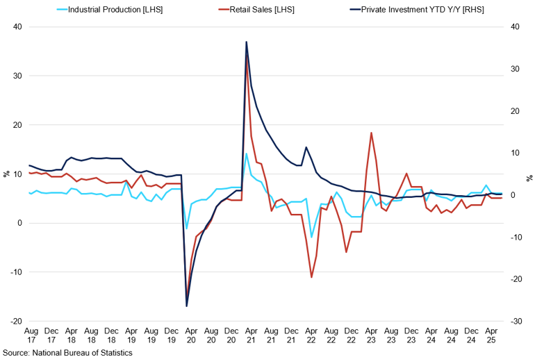 China S Economic Indicators