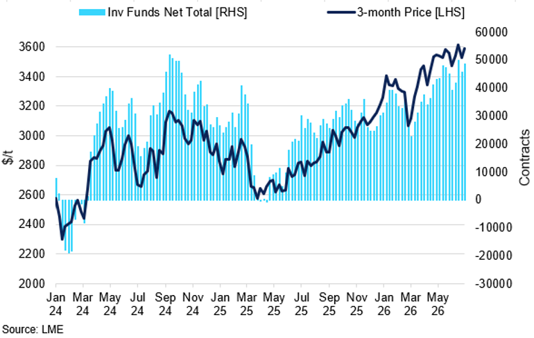 Lme Zinc Investment Fund Net Length Vs Price