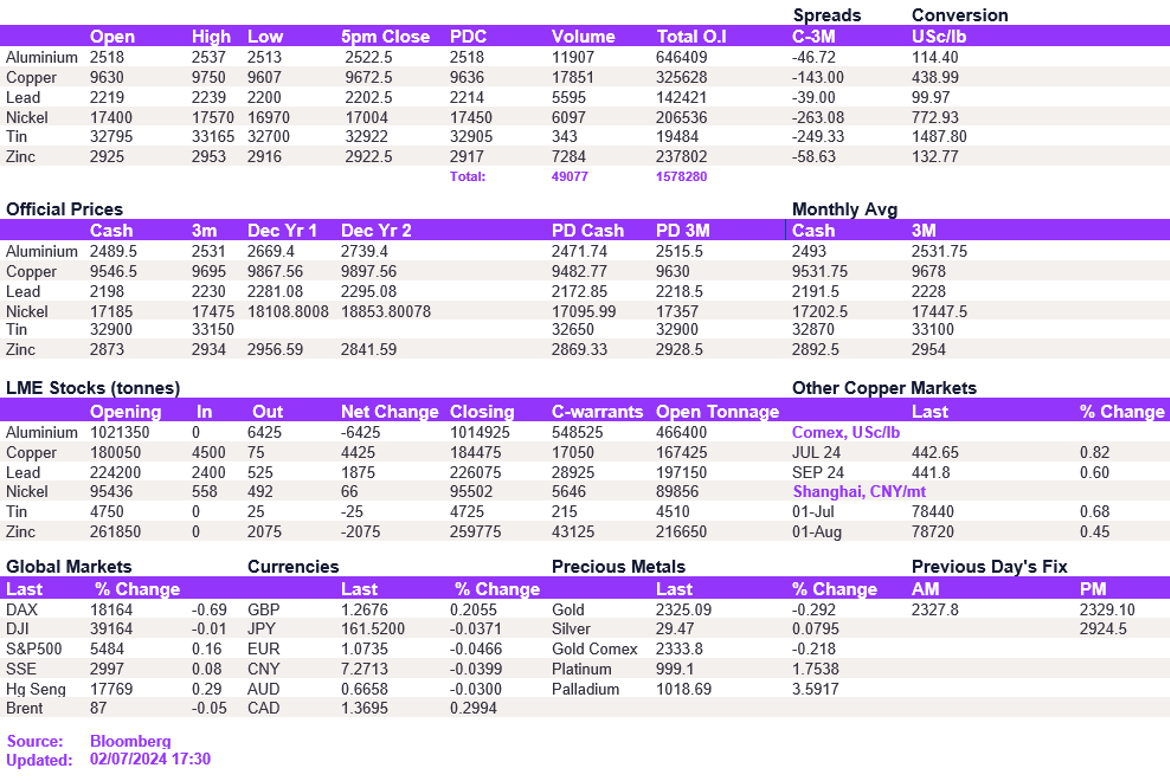 Lme Metals Price And Volume 02072024