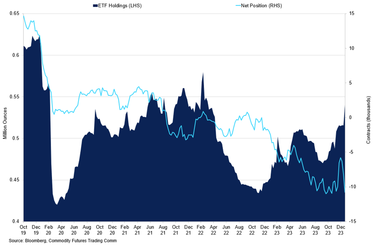 Palladium Etf Holdings Vs Net Position (2)