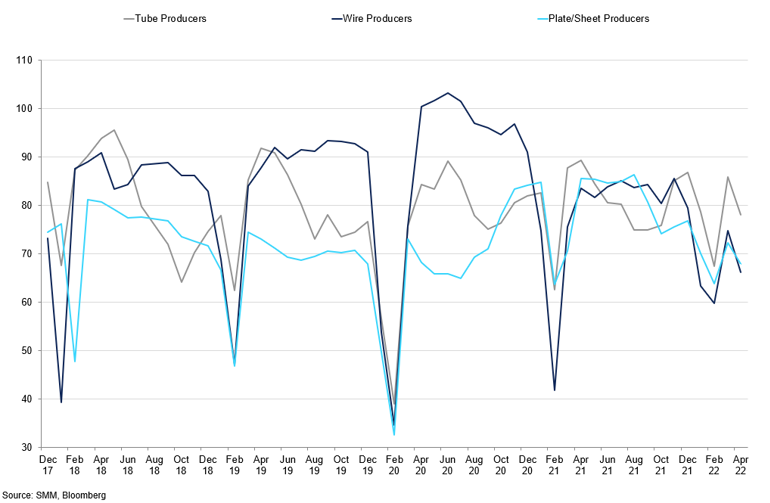 Copper Products Operating Rates