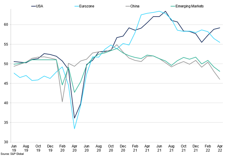 Major Economies Manufacturing Pmis