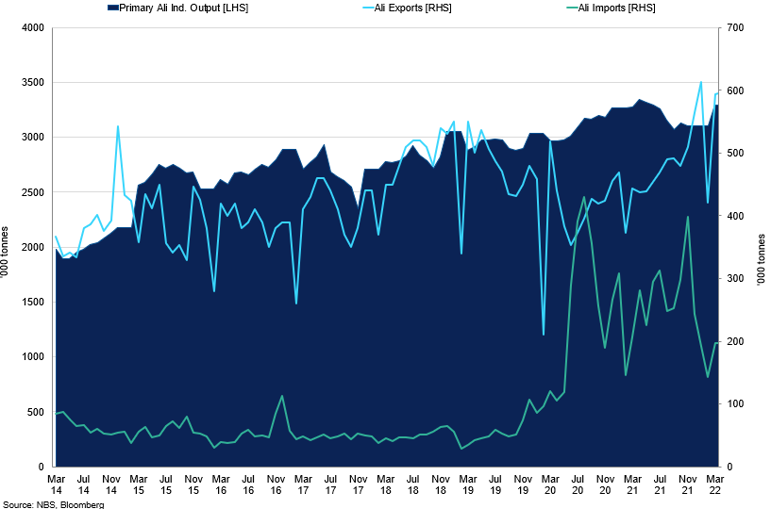 Primary Aluminium Output Vs Exports Of Unwrought Aluminium Products (3)