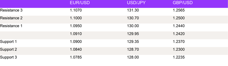Fx Daily Technical Levels 23012022