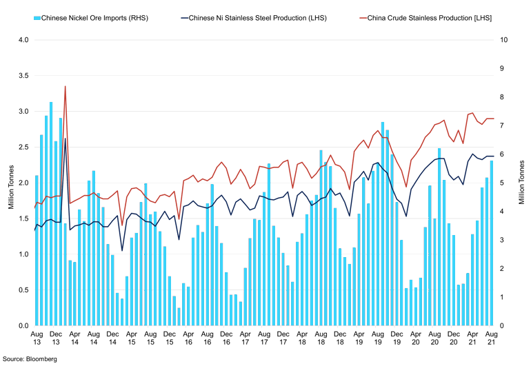 Chinese Nickel Ore Imports Vs Stainless Steel Production (2)