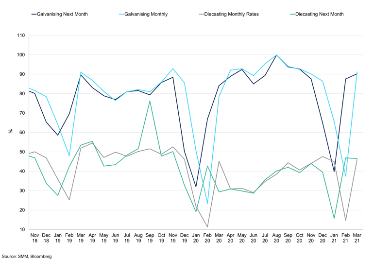 Zinc Operation Rates (1)