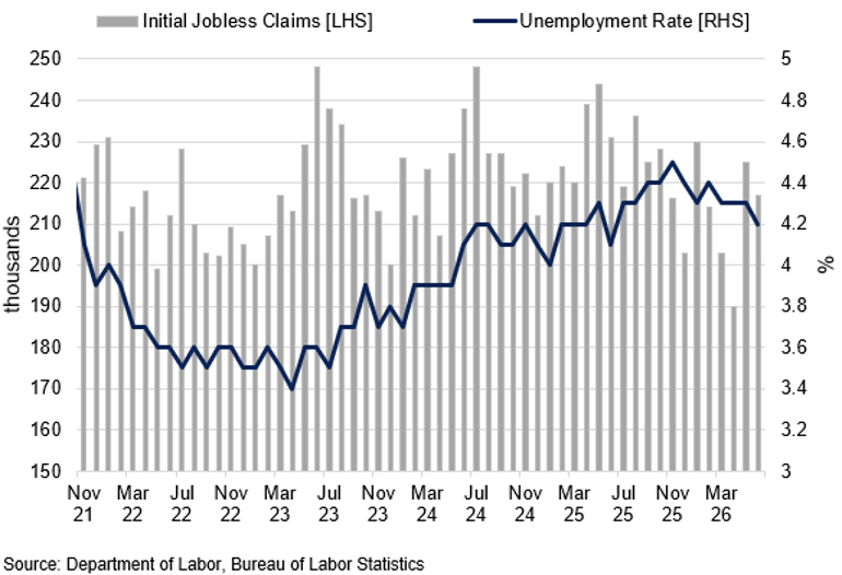 Us Initial Jobless Claims Vs Unemployment Rate