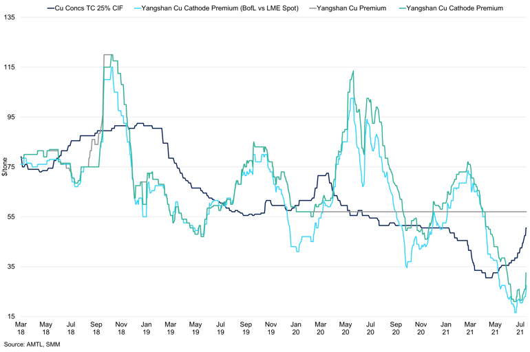 Cu Tcs25 Cif Vs Yangshan Premiums
