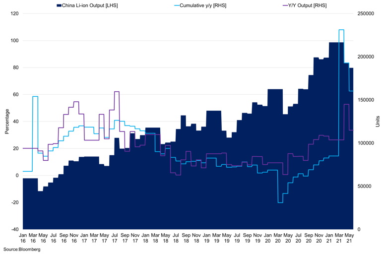 China Lithium Ion Battery Output