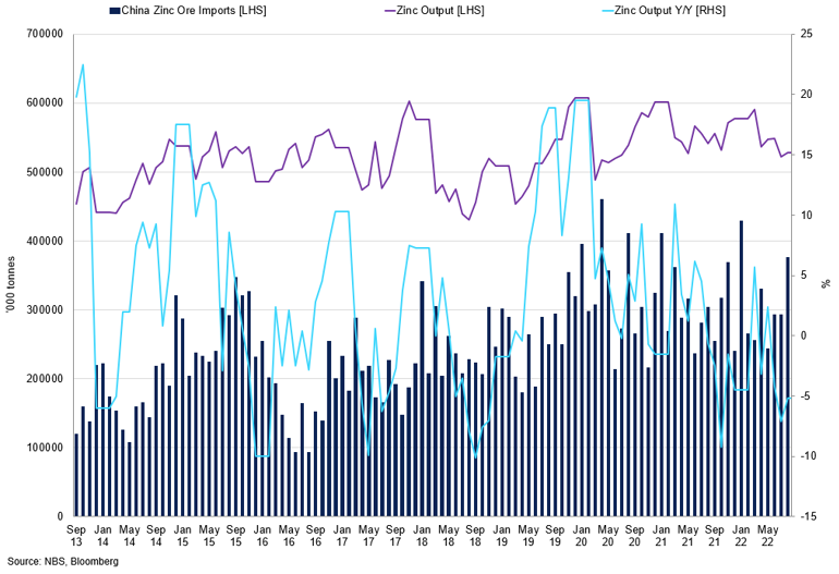 China Zinc Output
