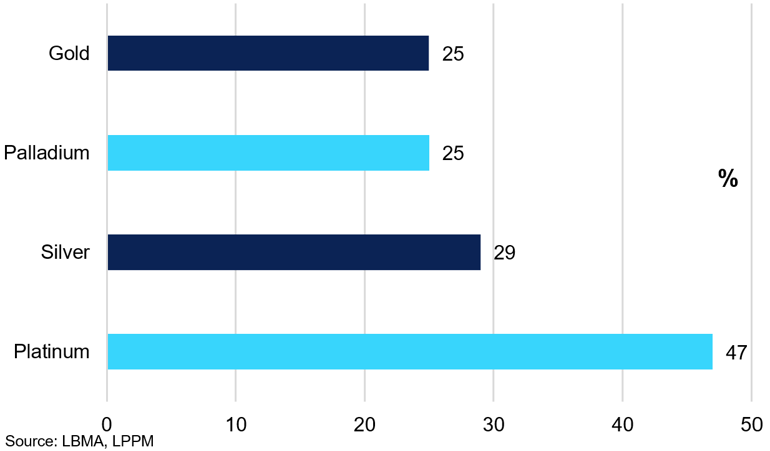Platinum Ytd Performance