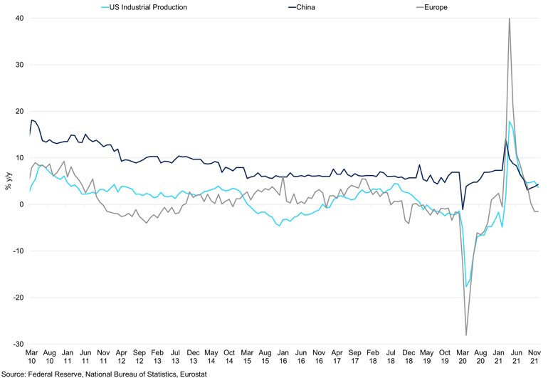 Major Economies Industrial Production