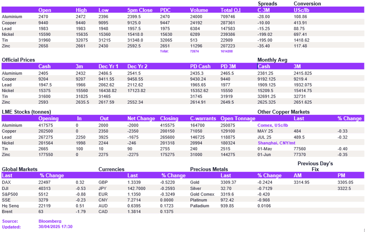 Lme Metals Price And Volume 30042025