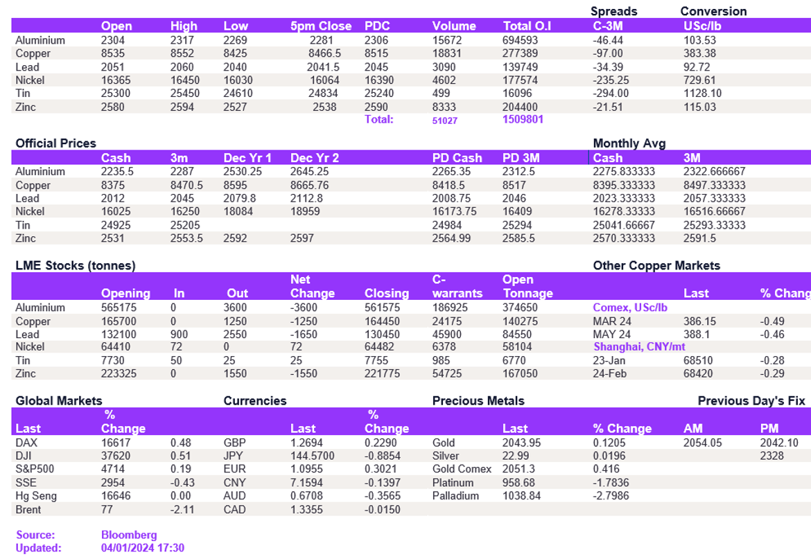 Lme Metals Price And Volume 04012024