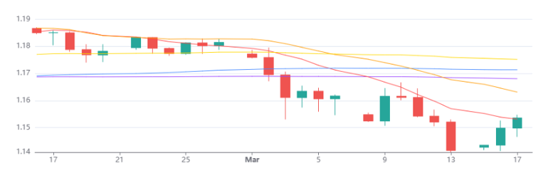 Eurusd 18032026