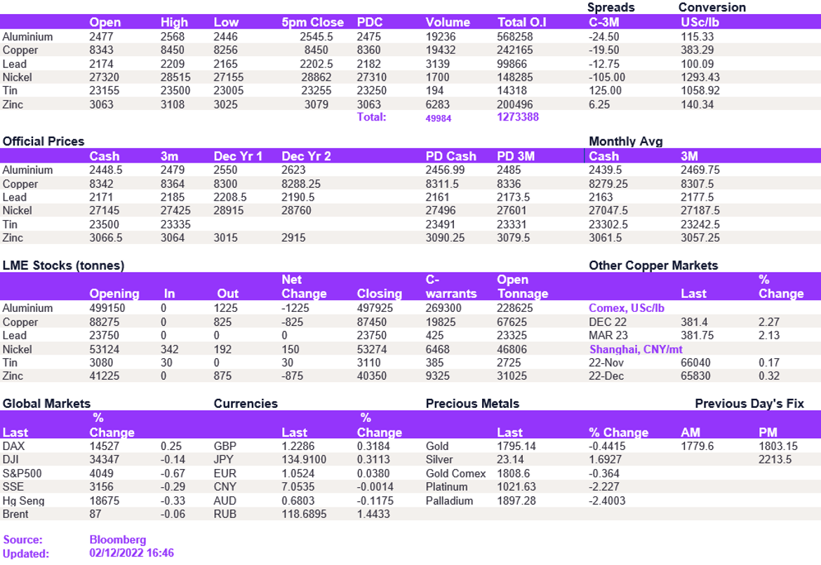 Lme Metals Price And Volume 02122022