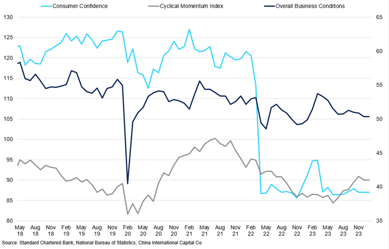 Confidence In China
