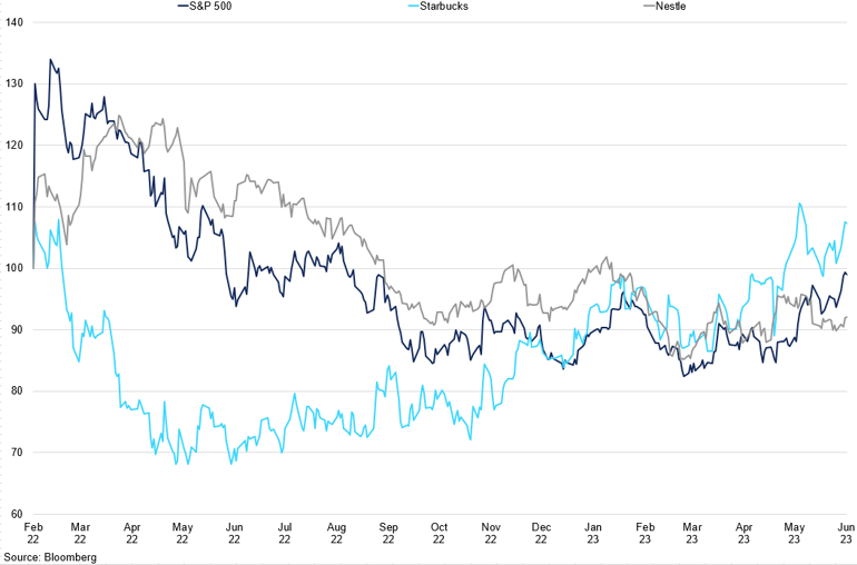 Starbucks Vs Nestle Vs S P 500 Performance (1)