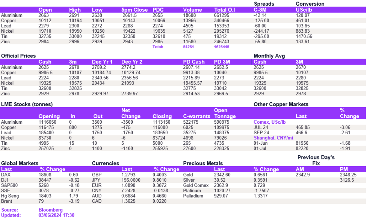 Lme Metals Price And Volume 03062024