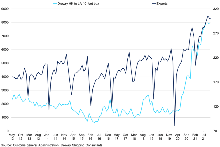 Exports Vs Drewry Shipping Index