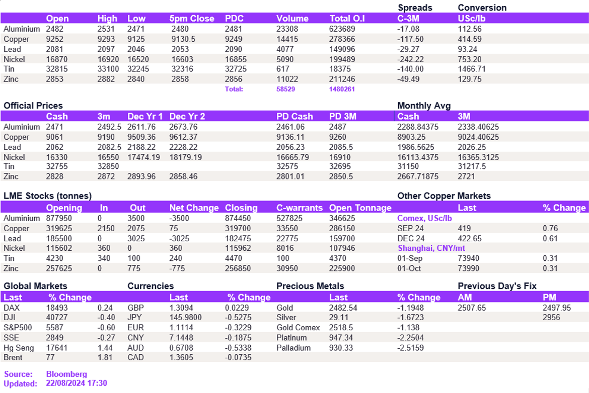 Lme Metals Price And Volume 22082024