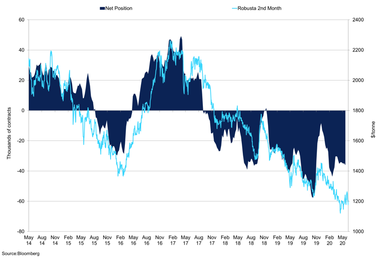 Robusta Vs Managed Money