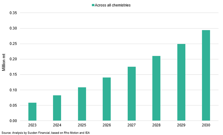 Lithium Demand Outlook By Battery Chemistry Segment