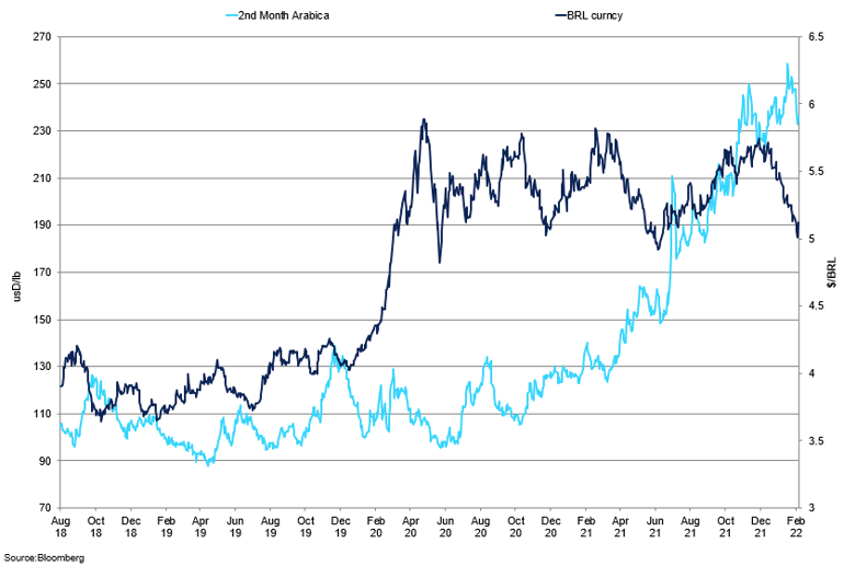 Brl Vs 2Nd Month Arabica