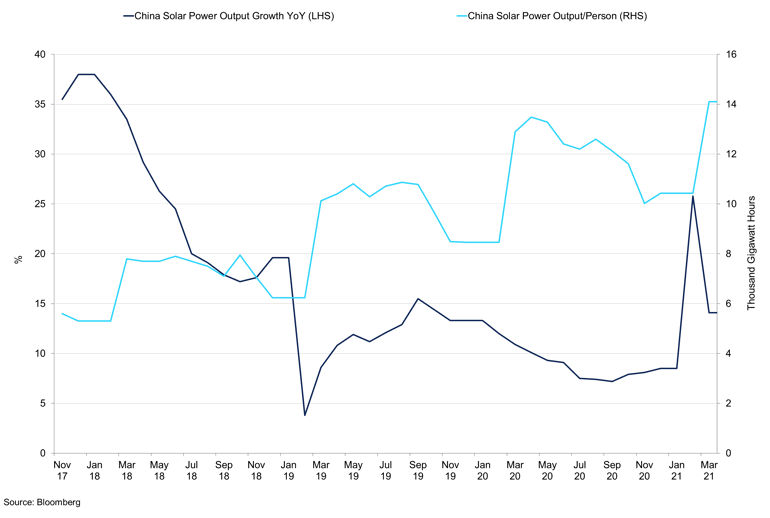China Solar Power Output And Growth