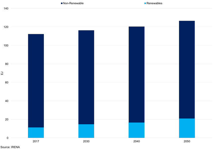 Planned Energy Bar Chart