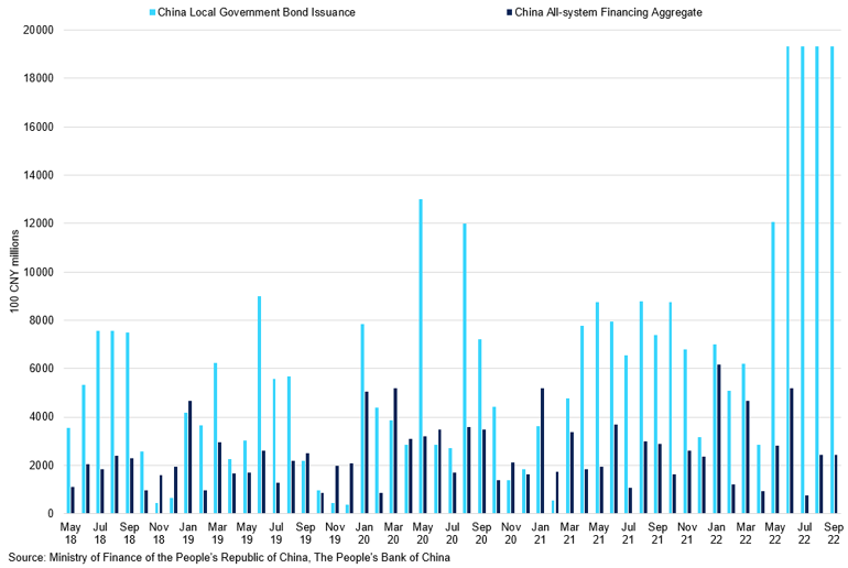 China Local Gov T Bond Issuance Vs All System Financing Aggregate
