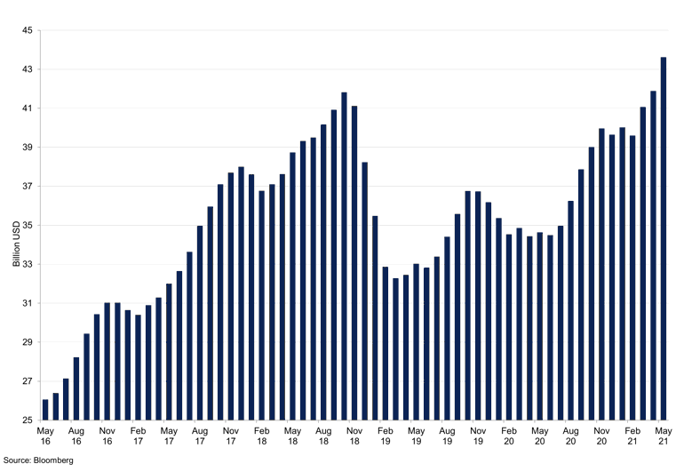 Global Semiconductor Sales (1)