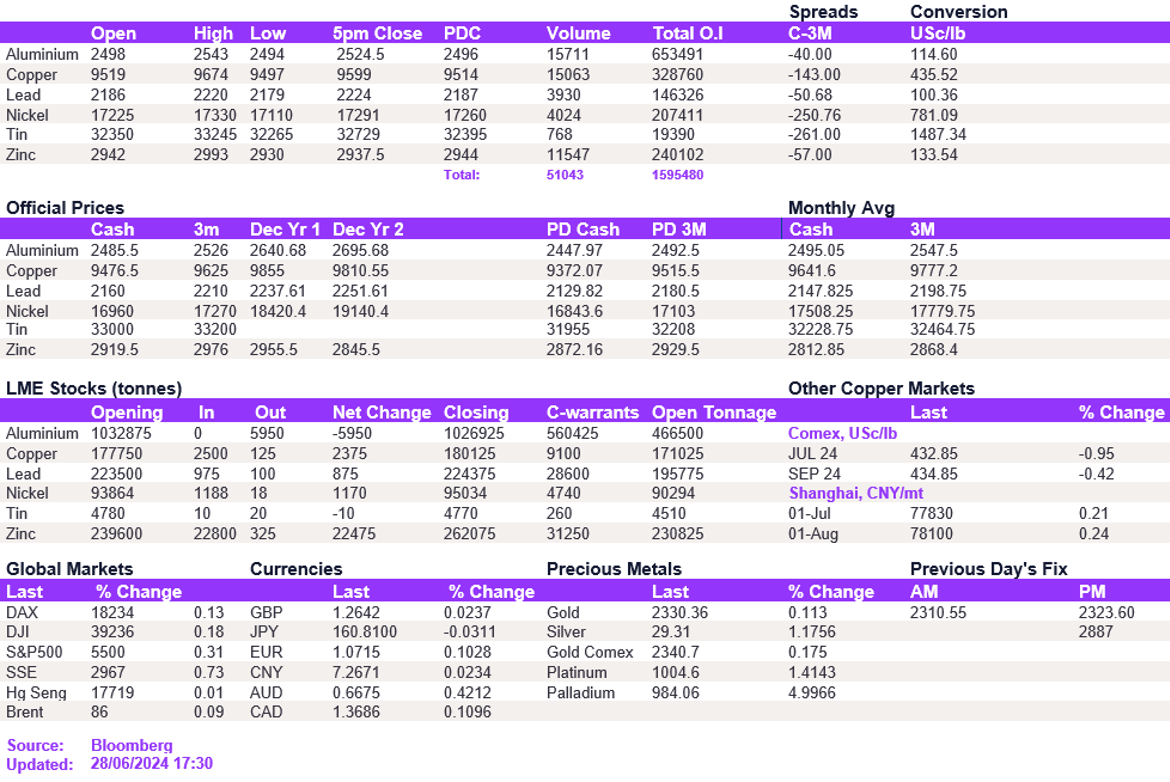 Lme Metals Price And Volume 28062024