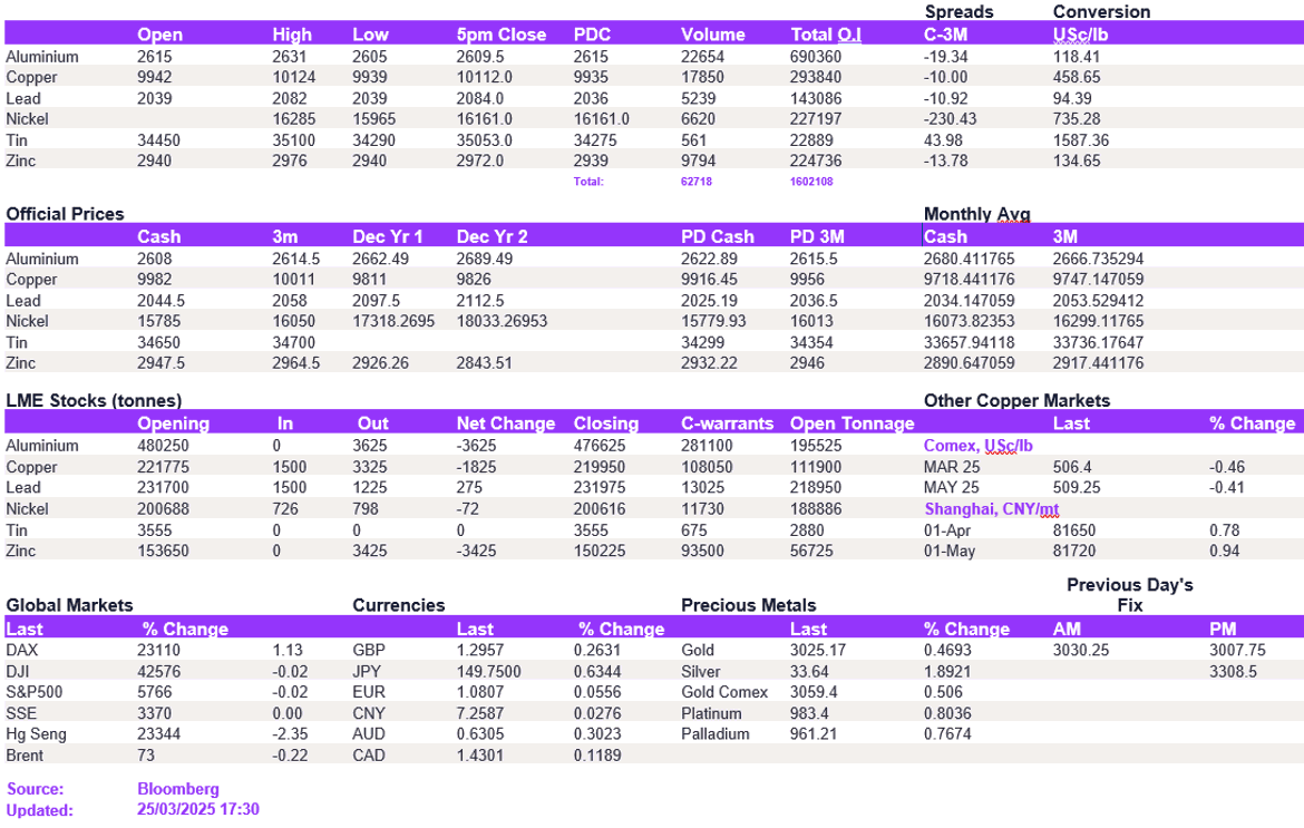 Lme Metals Price And Volume 25032025