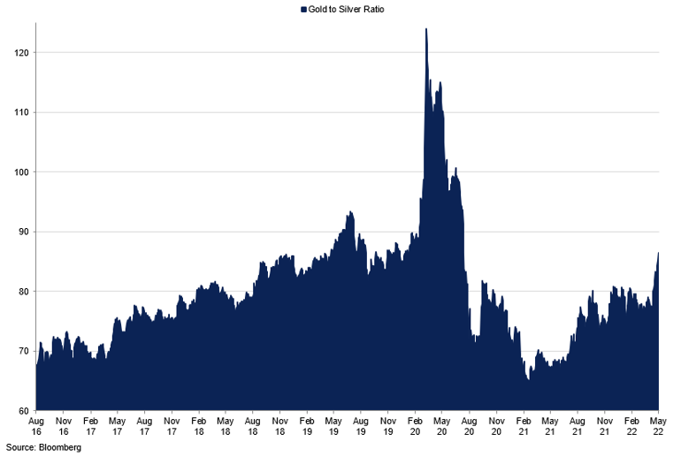 Gold To Silver Ratio (2)