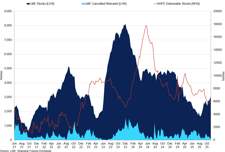 Tin Lme Shfe Stocks