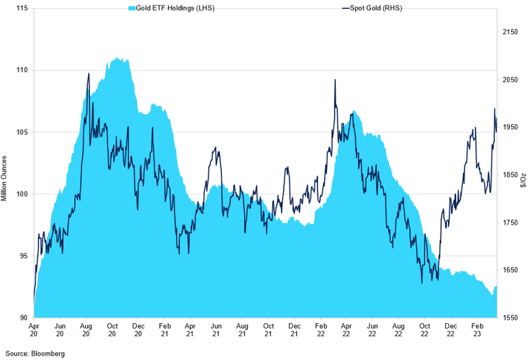 Gold Vs Etf Holdings (1)