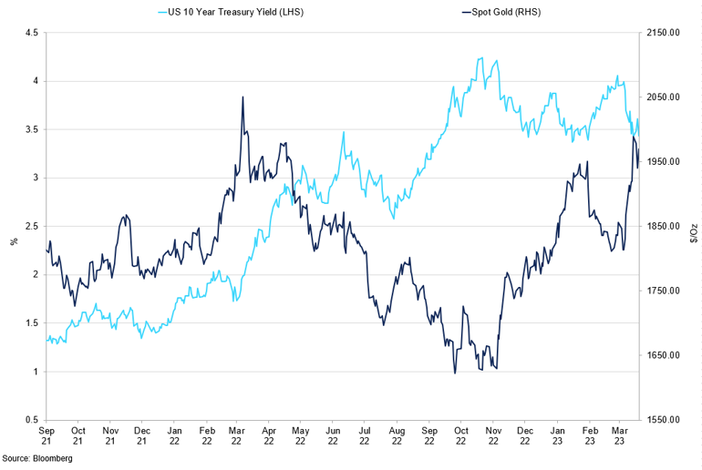 Gold Spot Vs Us 10Yr Treasury Yield