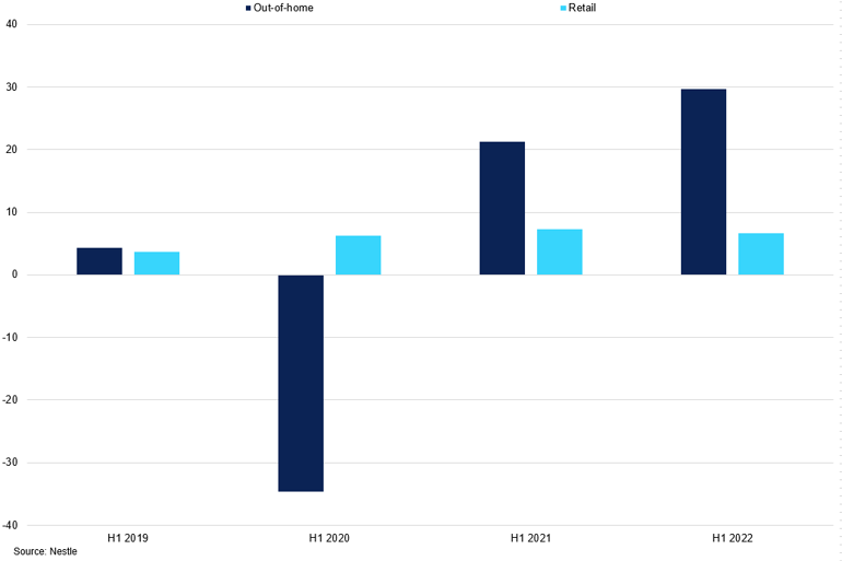 Nestle Organic Sales Growth By Segment