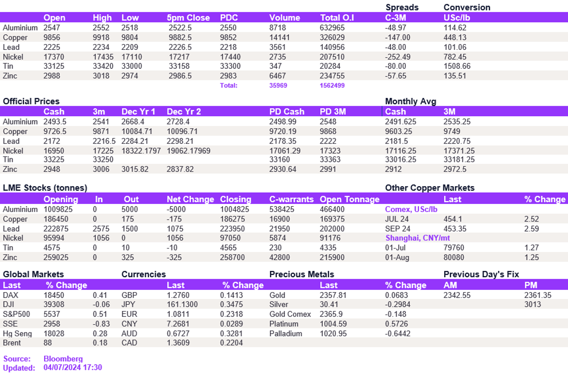 Lme Metals Price And Volume 04072024