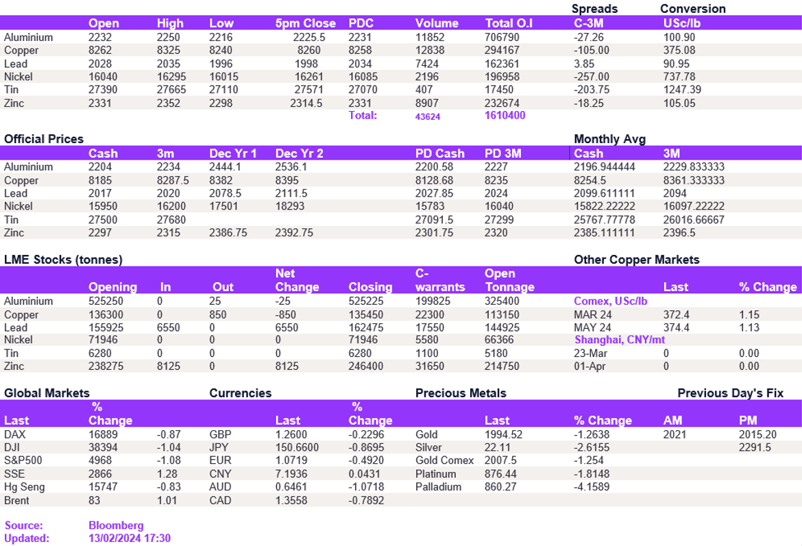 Base Metals News Headlines & Prices - 14th February 2024 > Daily Base ...