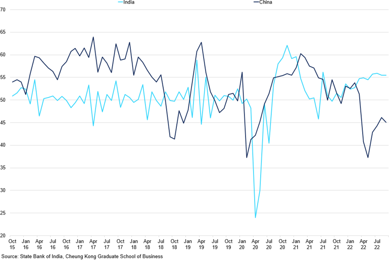 India And China Business Conditions Indices