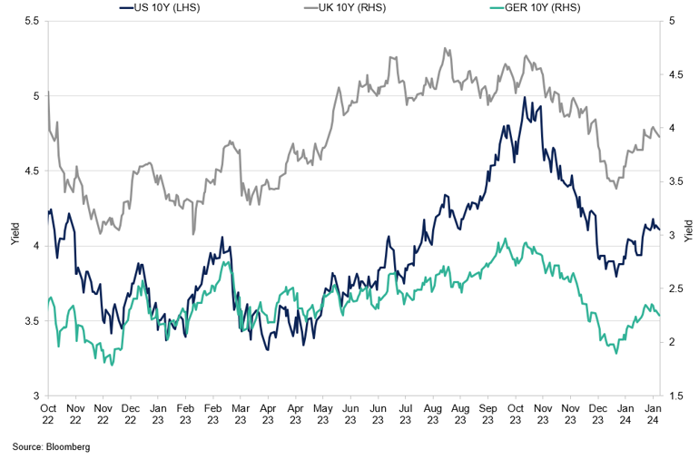 Developed Nations 10Yr Yields (1)