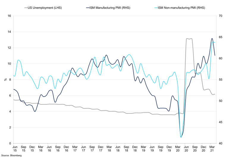 Us Sectors Performance