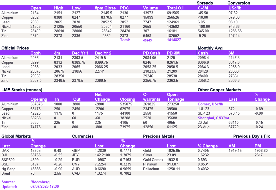 Lme Metals Price And Volume 07072023