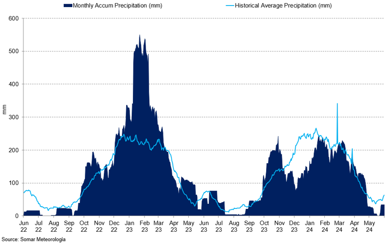 Espirito Santo Monthly Precipitation Vs Historical Average