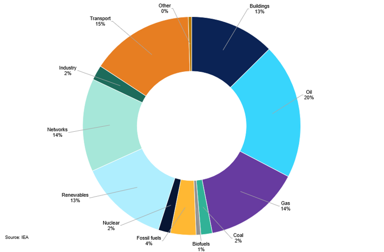 Cumulative Investment Needs By Sector In The New Policies 2018 2040